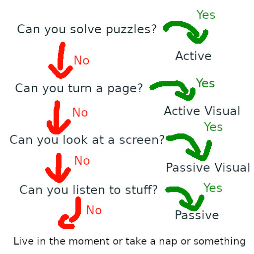 A diagram showing the decision tree of what media to consume when