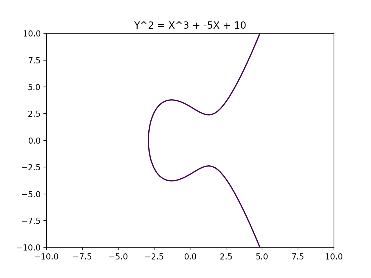 Another simple elliptic curve