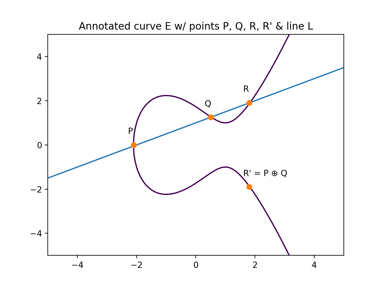 ECC with the line L illustrated