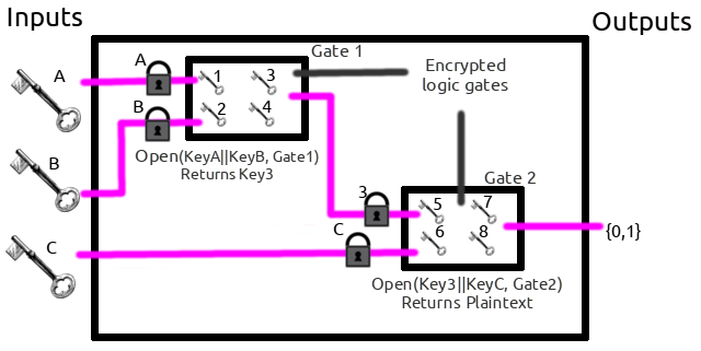 Garbled circuit example diagram